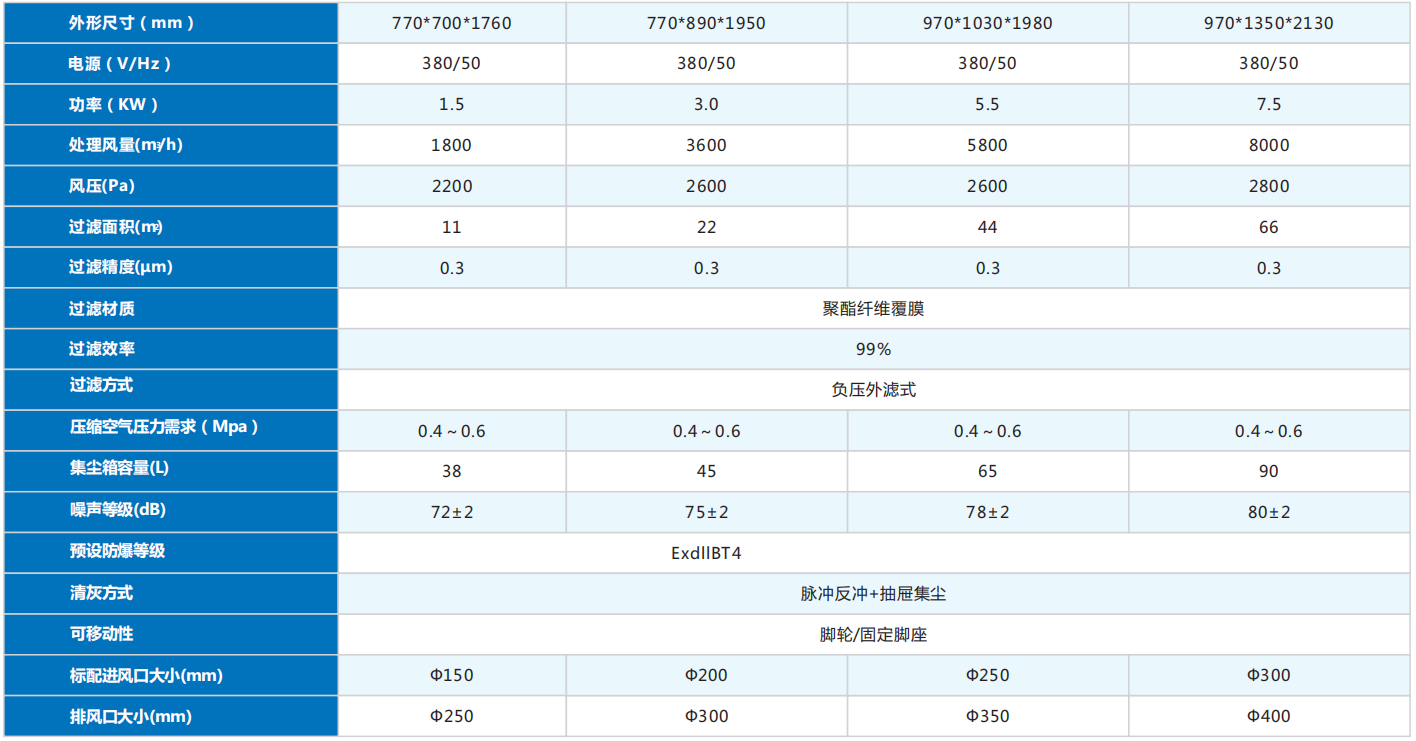 脉冲反吹防爆 低压 工业除尘器