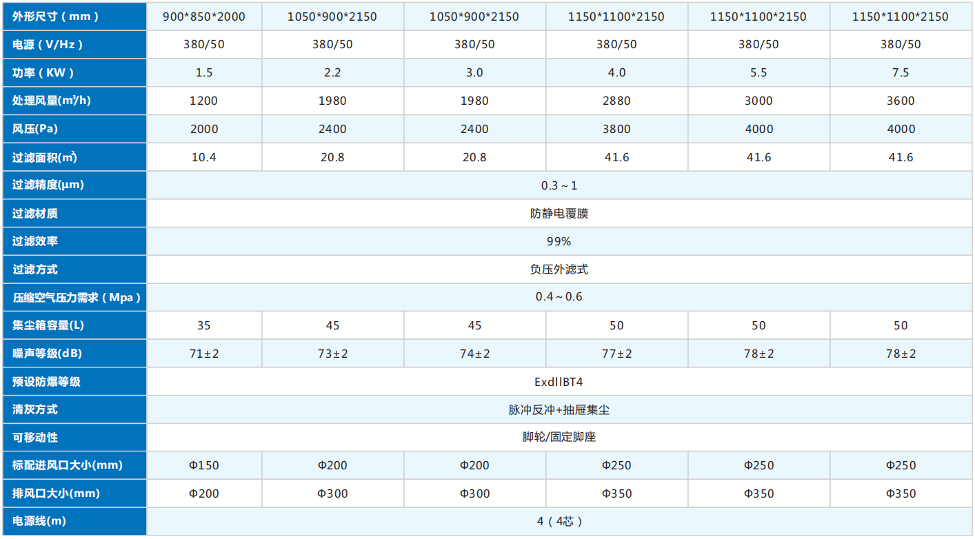 脉冲反吹防爆 中负压 工业除尘器